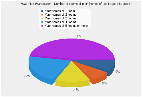 Number of rooms of main homes of Les Loges-Margueron